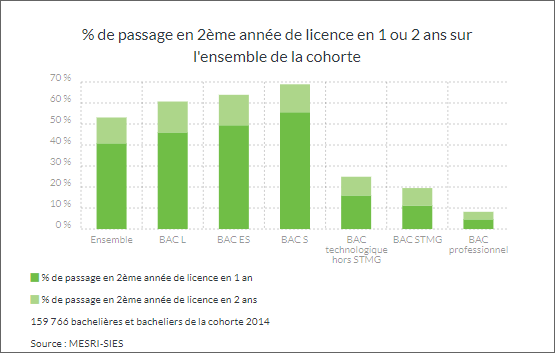 % de passage en 2ème année de licence en 1 ou 2 ans sur l'ensemble de la cohorte