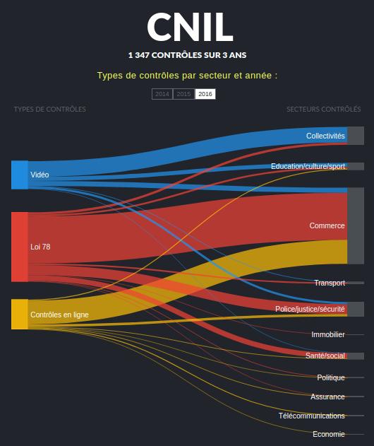 1 347 contrôles CNIL